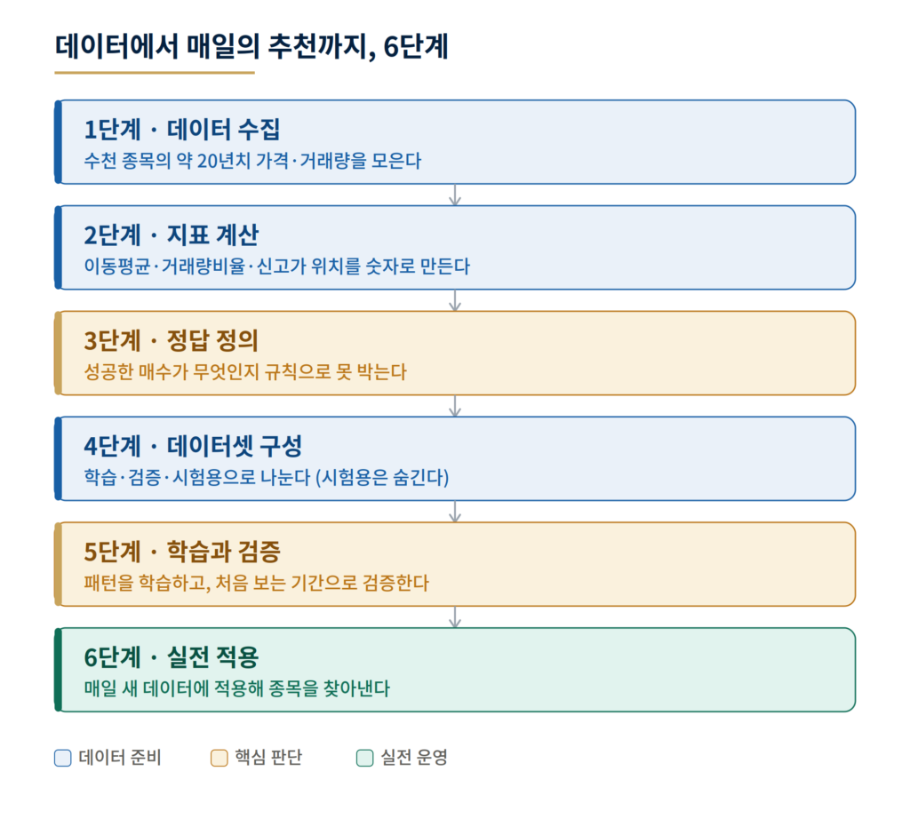 AI 주가분석 시스템 구축 과정을 데이터 수집부터 실전 적용까지 6단계로 정리한 흐름도