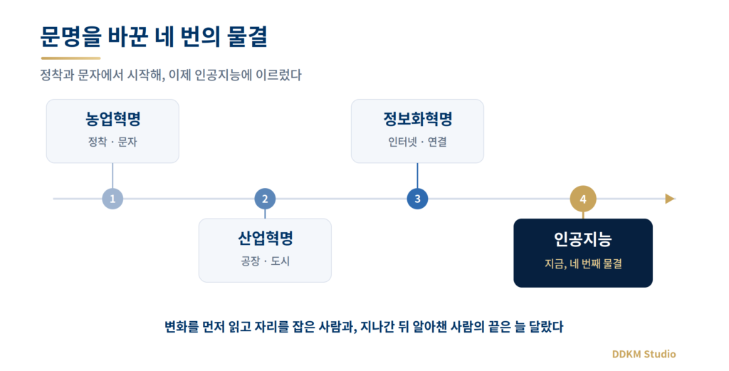 농업혁명 산업혁명 정보화혁명에 이어 인공지능이 네 번째 물결로 이어지는 문명 변혁 타임라인 도식