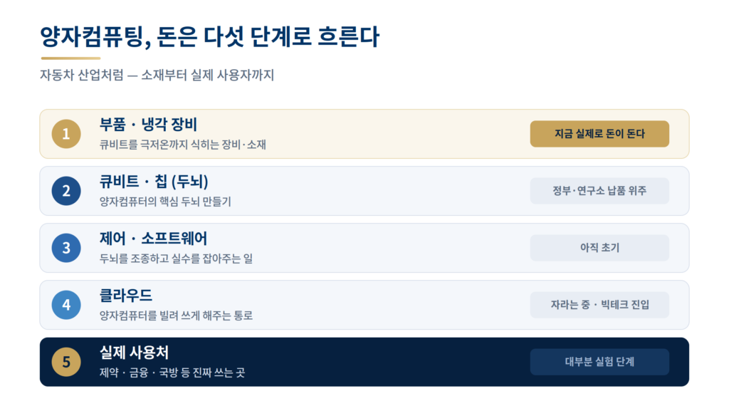 양자컴퓨팅 산업이 부품·냉각부터 칩·소프트웨어·클라우드·실제 사용처까지 다섯 단계로 흐르는 밸류체인 도식