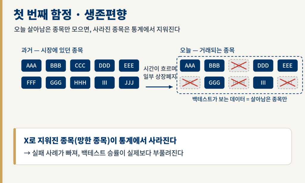 오늘 살아남은 종목만 모으면 상장폐지된 종목이 빠져 백테스트 승률이 부풀려지는 생존편향 도식