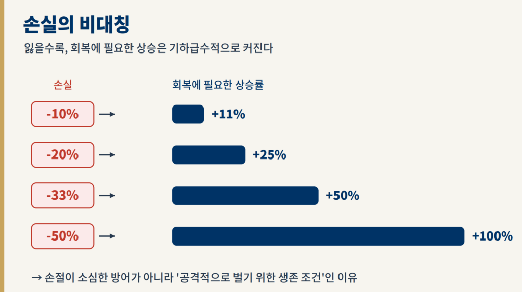 10% 손실은 11% 상승으로 회복되지만 50% 손실은 100% 상승이 필요한 손실의 비대칭 도식