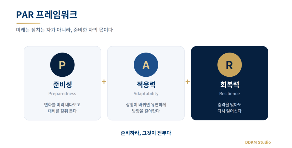 준비성 적응력 회복력으로 구성된 제이슨 솅커의 PAR 프레임워크 도식