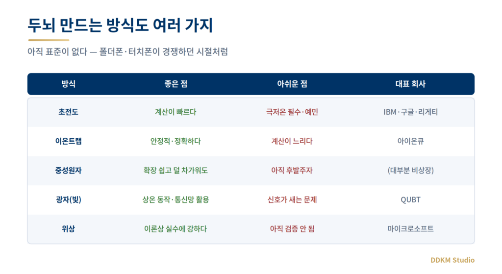 초전도 이온트랩 중성원자 광자 위상 등 양자컴퓨터 큐비트 기술 방식의 장단점 비교표