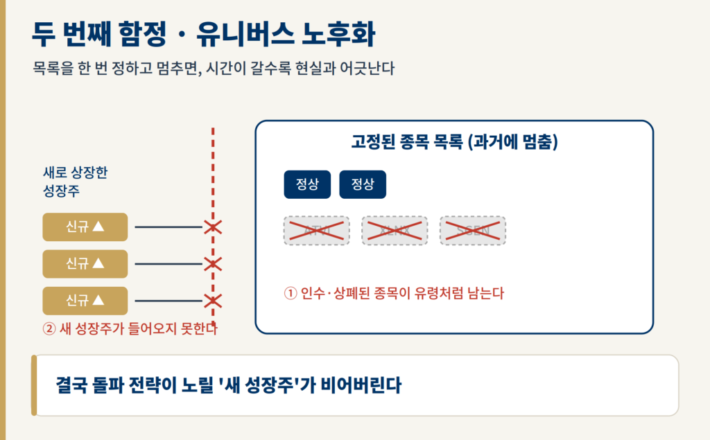 고정된 종목 목록이 상폐 종목을 남기고 새 성장주를 받지 못하는 유니버스 노후화 도식