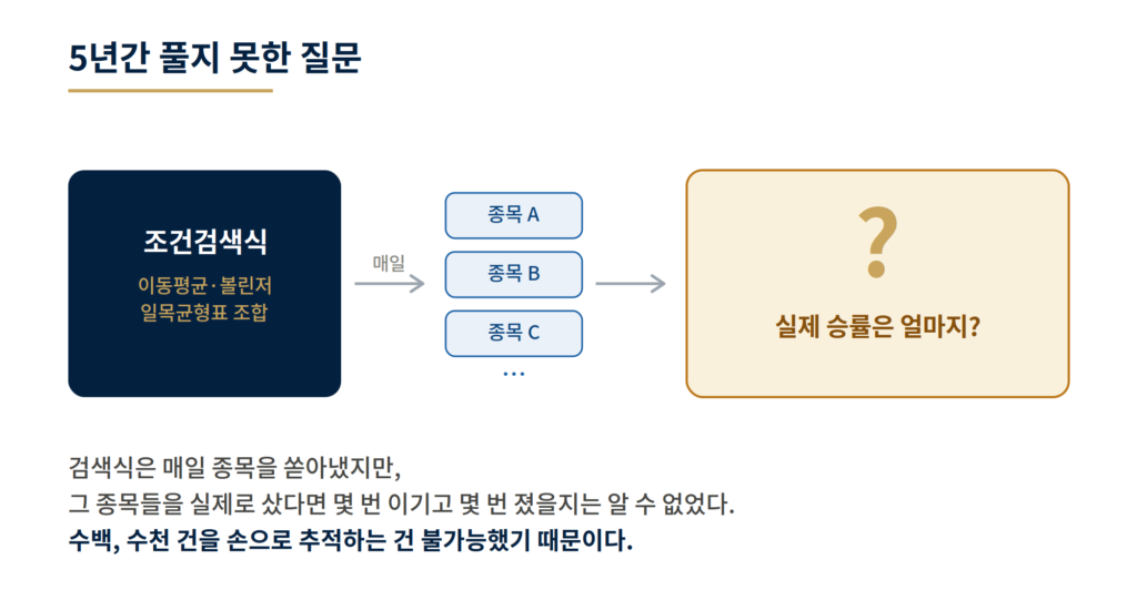 조건검색식은 매일 종목을 뽑아내지만 실제 승률은 알 수 없다는 문제를 보여주는 도식