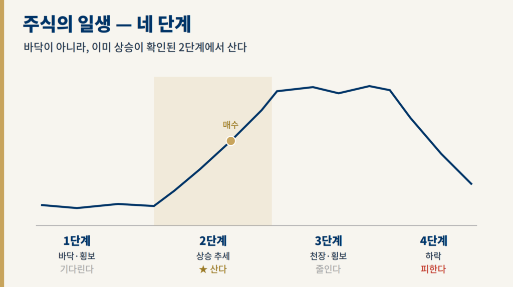 주식의 일생을 바닥·상승·천장·하락 네 단계로 나누고 2단계 상승 추세에서 매수하는 단계분석 도식