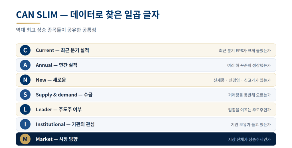윌리엄 오닐의 CAN SLIM 투자 전략을 구성하는 일곱 가지 기준 요약표