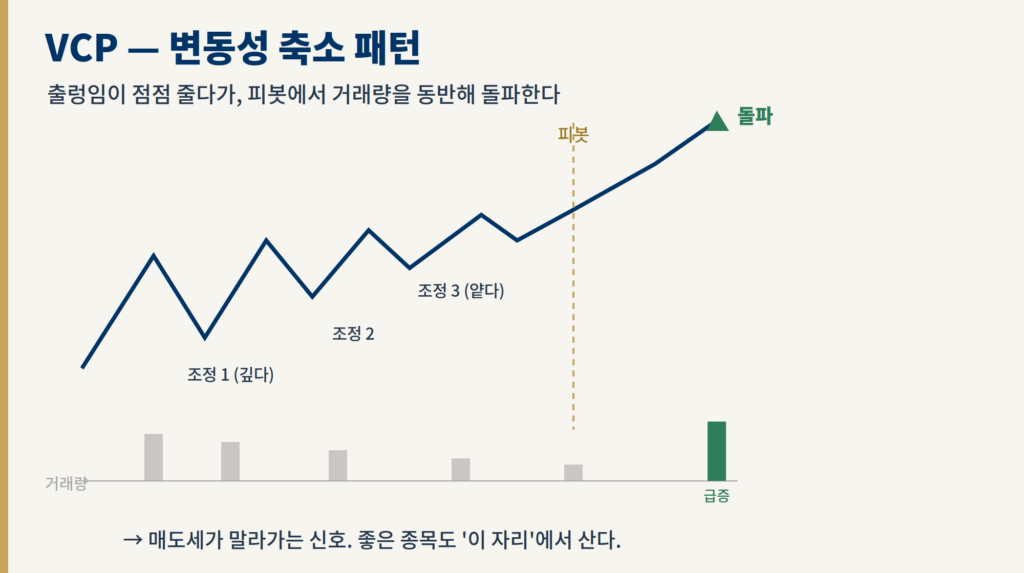조정폭과 거래량이 점점 줄다가 피봇에서 거래량을 동반해 돌파하는 미너비니 VCP 변동성 축소 패턴 도식