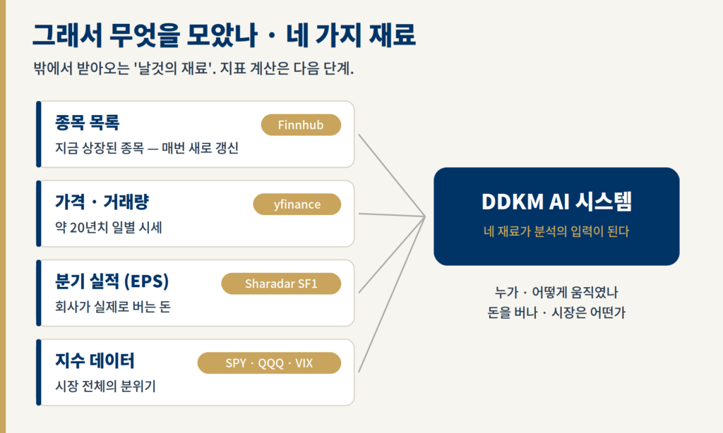 DDKM AI 시스템이 종목 목록·가격·실적·지수 네 가지 데이터를 수집하는 구조 도식