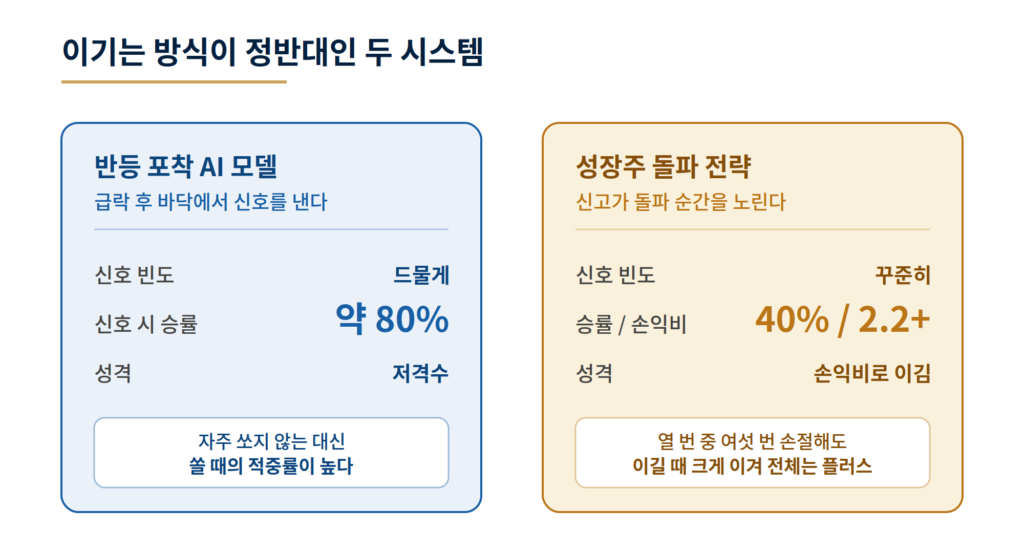 반등 포착 AI 모델과 성장주 돌파 전략의 승률과 손익비를 비교한 표