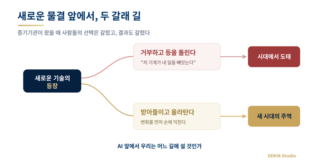 증기기관 등장 때 기계를 거부한 사람은 도태되고 받아들인 사람은 새 시대 주역이 된 두 갈래 길 도식