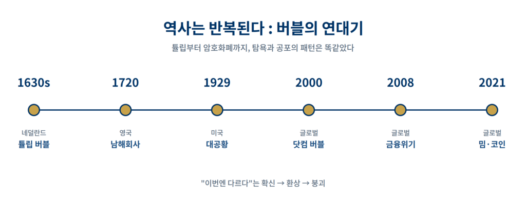 버블의 역사 연대기 - 튤립버블부터 밈주식 코인까지