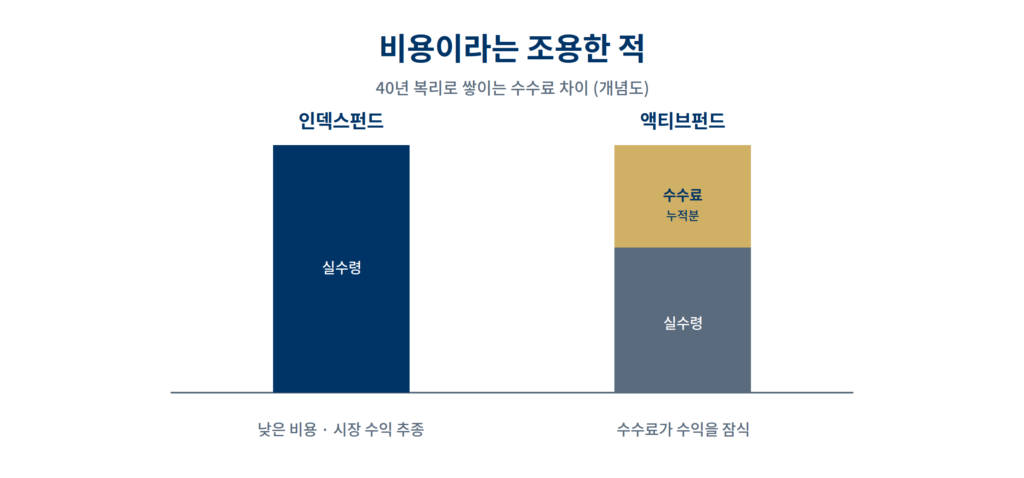 인덱스펀드와 액티브펀드 수수료 비용 차이 비교