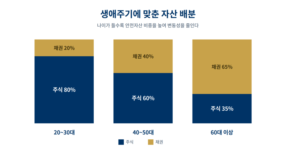 투자 기간별 주식이 채권을 이길 확률 - 1년부터 30년까지