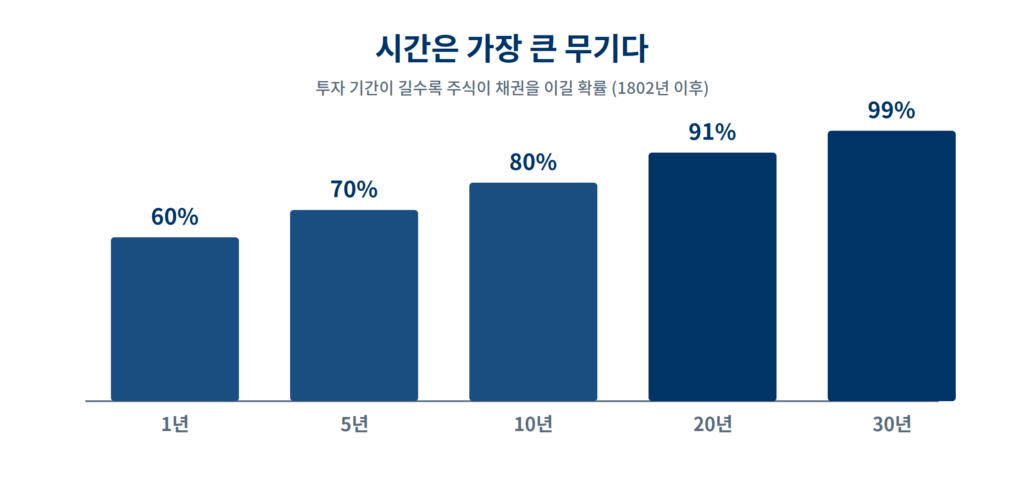 생애주기별 주식 채권 자산배분 비율 - 연령대별 포트폴리오